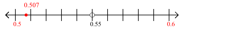 0.507 rounded to the nearest tenth (one decimal place) with a number line